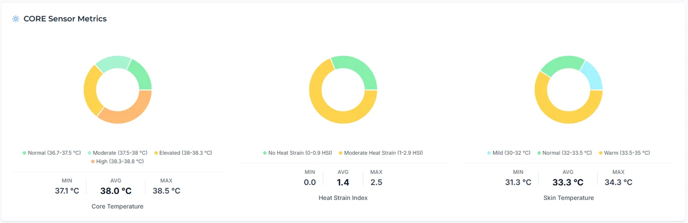 CORE Sensor Metrics card with time-in-zone donuts and stats for core temperature, Heat Strain Index and skin temperature