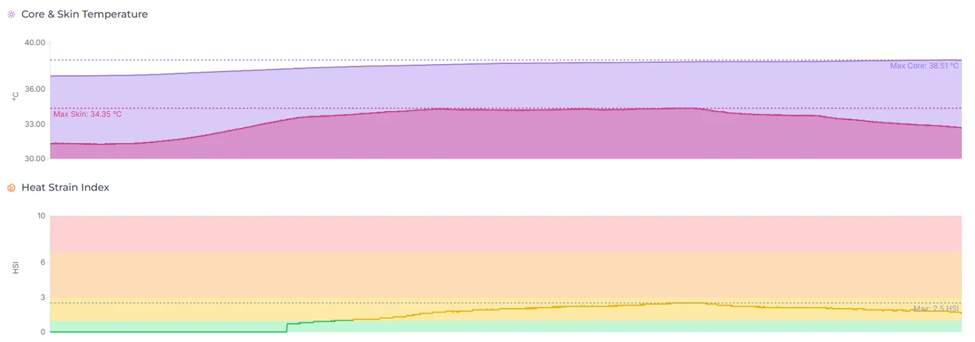 Core & Skin Temperature and Heat Strain Index timeline traces with zone bands and max markers