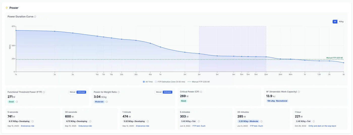 Performance page Power section with the power duration curve and new Critical Power 269 W and W′ 13.9 kJ tiles beside FTP