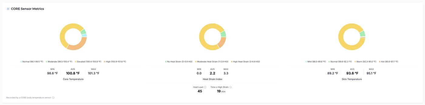 CORE Sensor Metrics card with Heat Load 45 and Time ≥ High Strain 19 min under the Heat Strain Index donut