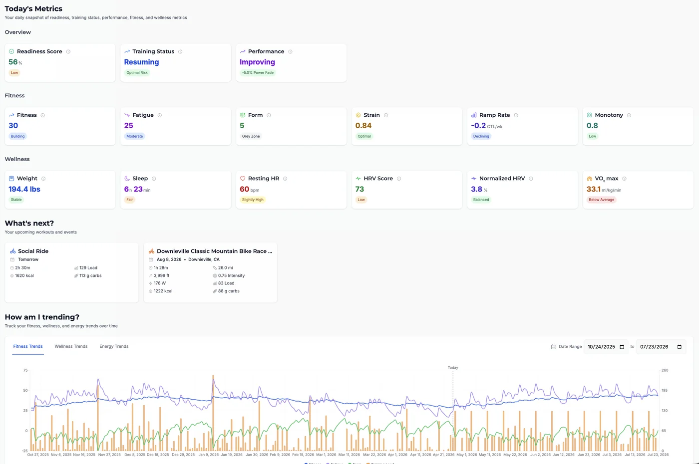 Today's Metrics on the web with a Monotony card reading 0.8 Low in the Fitness row