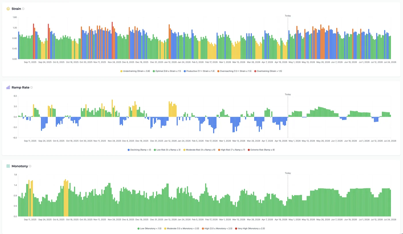 Fitness page with Strain, Ramp Rate and the new color-coded Monotony bar chart with a Today marker