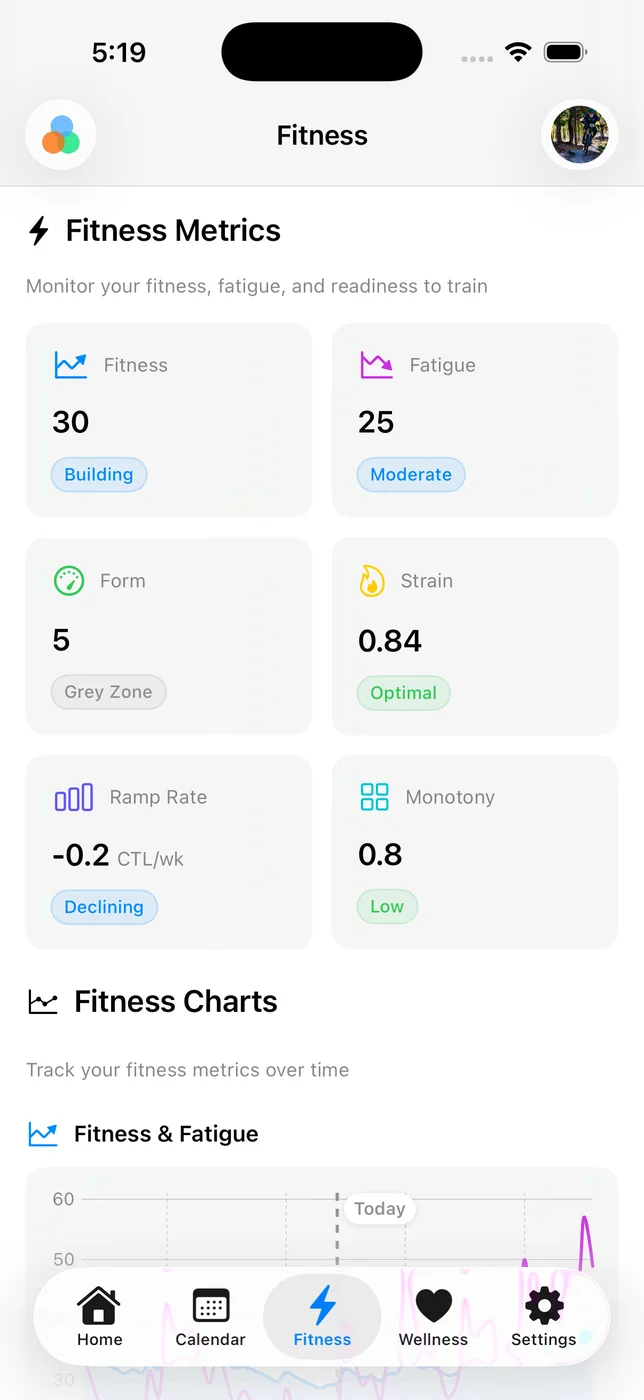 iOS Fitness tab with metric cards including Monotony 0.8 Low