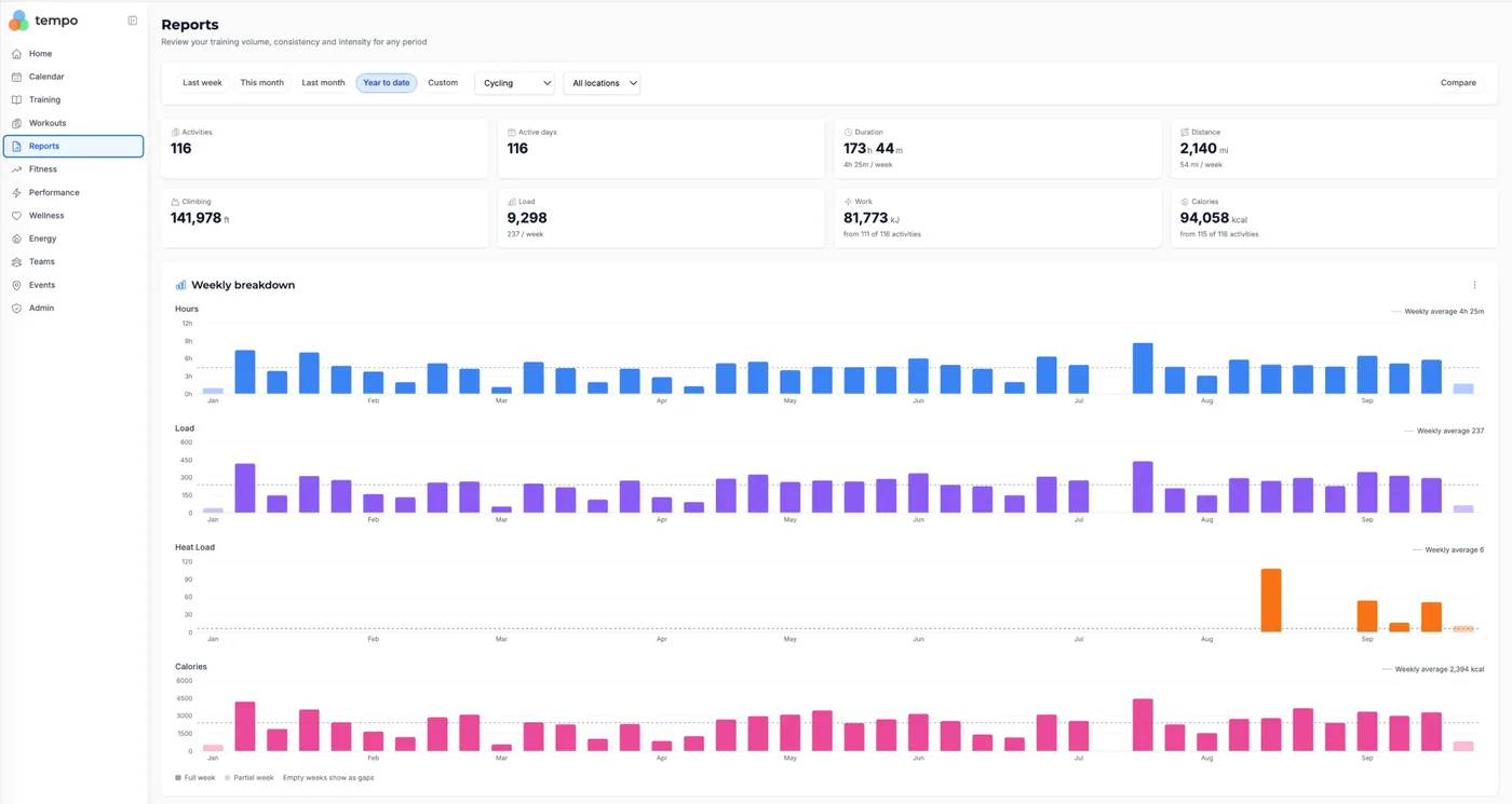 Reports page on Year to date for cycling, with the eight total tiles and the Weekly breakdown showing Hours, Load, Heat Load and Calories bars for each week from January to September