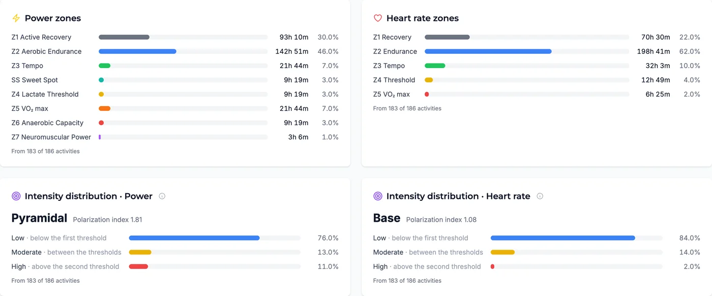 Power zones and Heart rate zones cards with time and percentage in each zone, and the Intensity distribution cards for power, labeled Pyramidal with a polarization index of 1.81, and heart rate, labeled Base