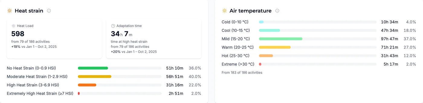 Heat strain card with a Heat Load of 598 and 34 hours of adaptation time, beside the Air temperature card with time in each temperature range